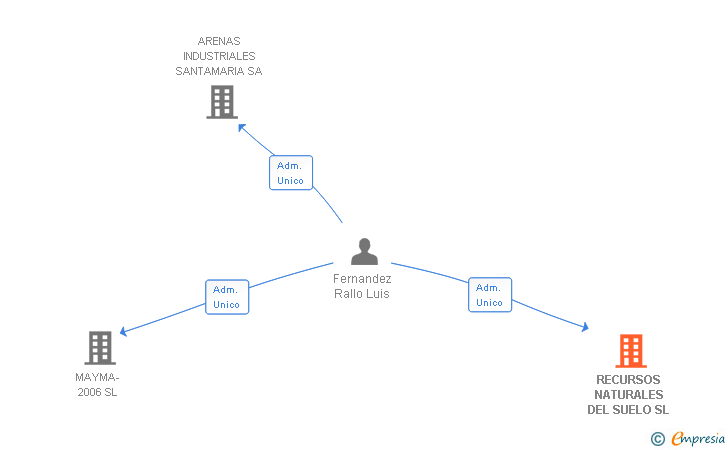 Vinculaciones societarias de RECURSOS NATURALES DEL SUELO SL