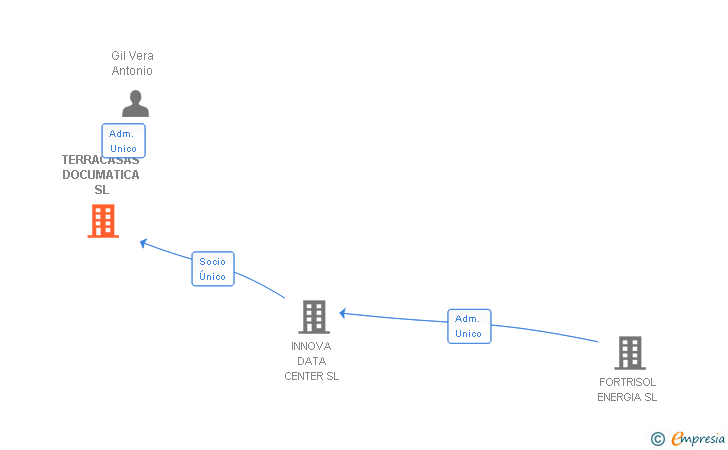 Vinculaciones societarias de TERRACASAS DOCUMATICA SL