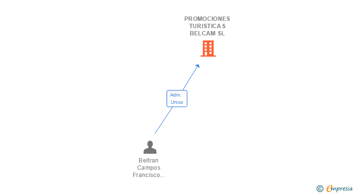 Vinculaciones societarias de PROMOCIONES TURISTICAS BELCAM SL