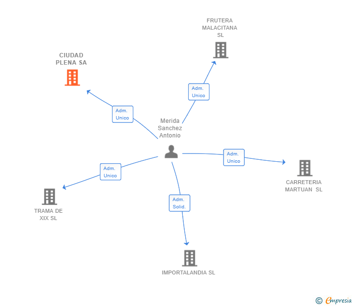 Vinculaciones societarias de CIUDAD PLENA SA