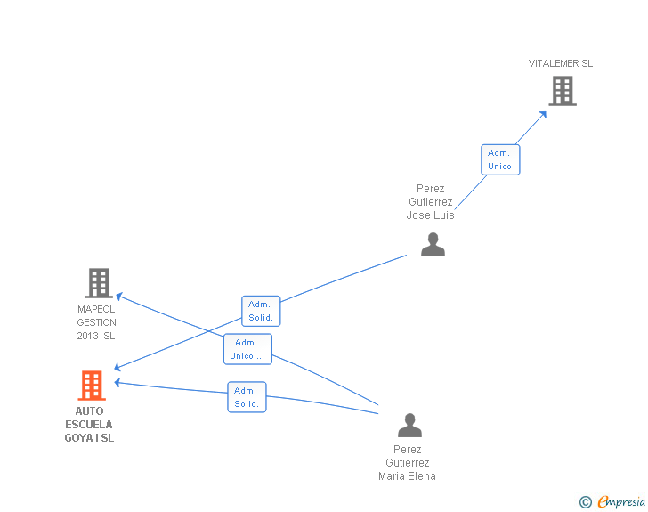 Vinculaciones societarias de AUTO ESCUELA GOYA I SL