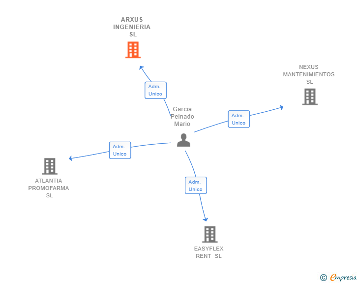Vinculaciones societarias de ARXUS INGENIERIA SL