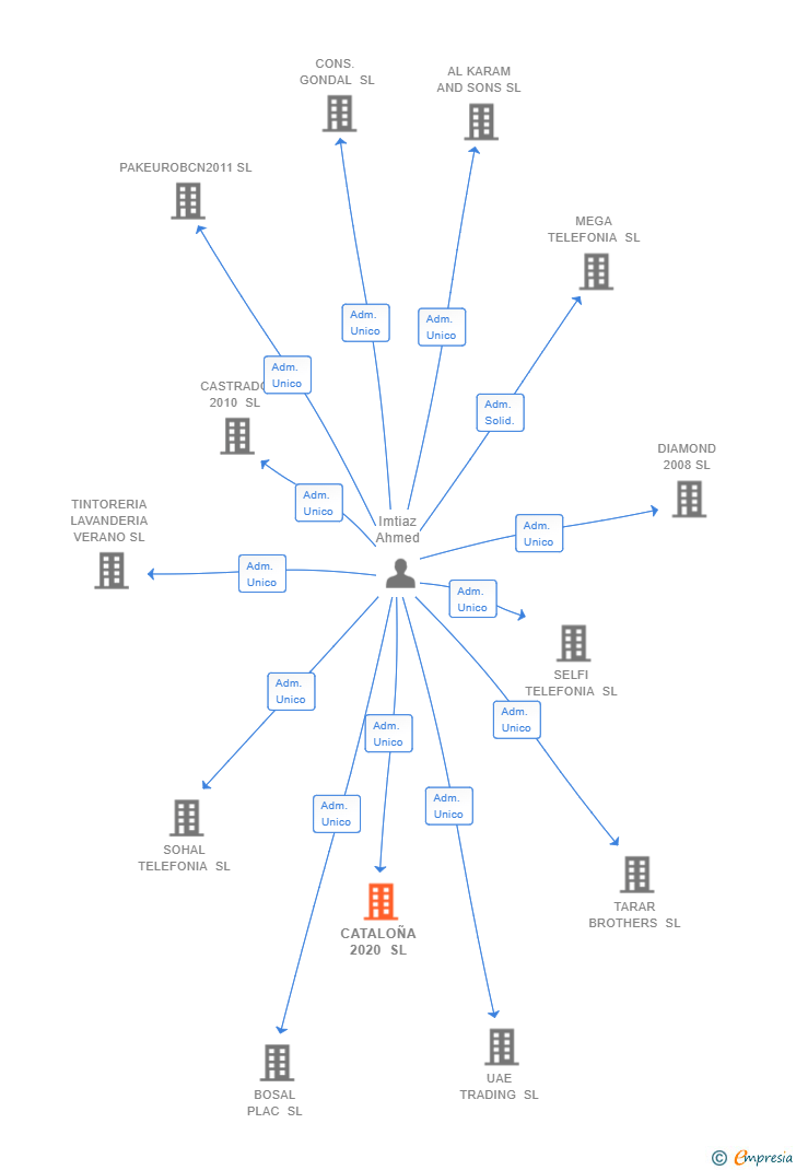 Vinculaciones societarias de CATALOÑA 2020 SL