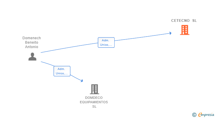 Vinculaciones societarias de CETECNO SL