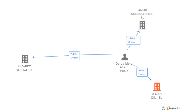 Vinculaciones societarias de BEGAIL OIL SL