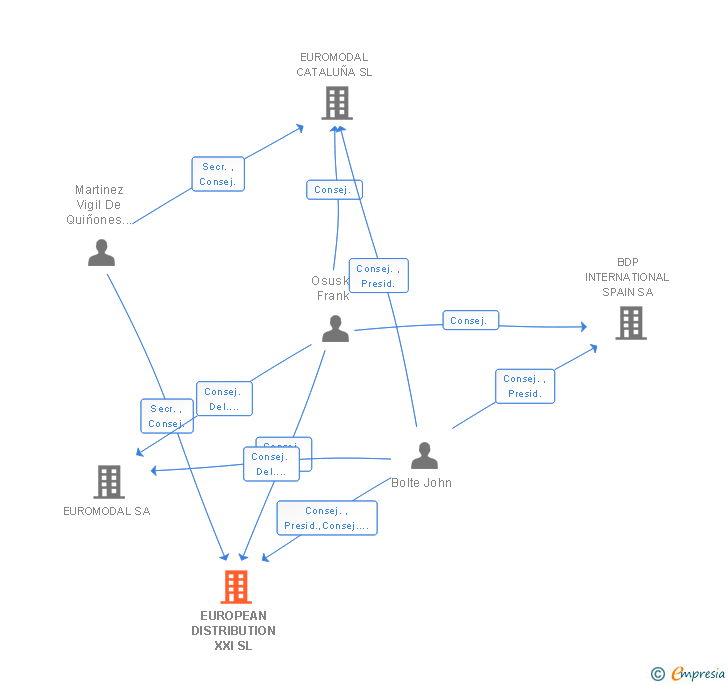 Vinculaciones societarias de EUROPEAN DISTRIBUTION XXI SL