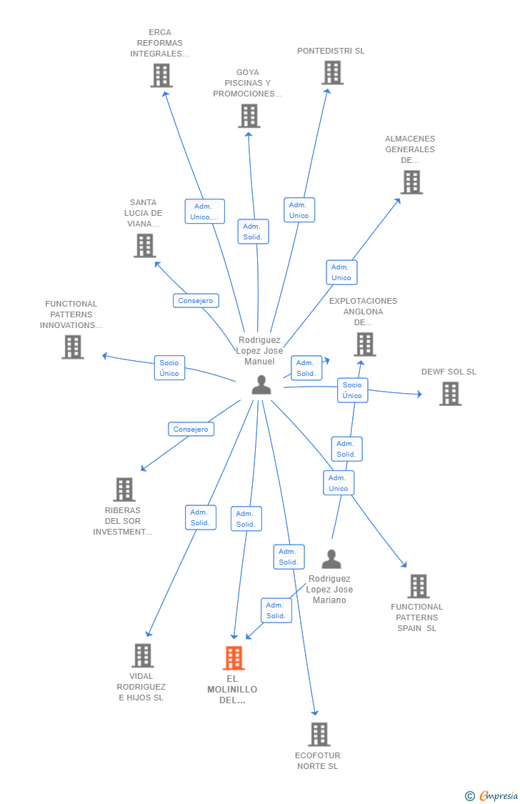 Vinculaciones societarias de EL MOLINILLO DEL ROMPIDO  SL