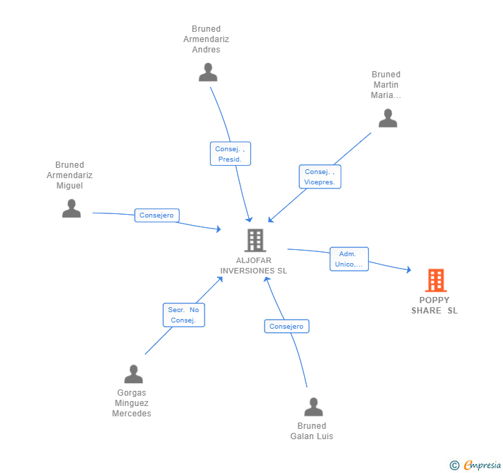 Vinculaciones societarias de POPPY SHARE SL