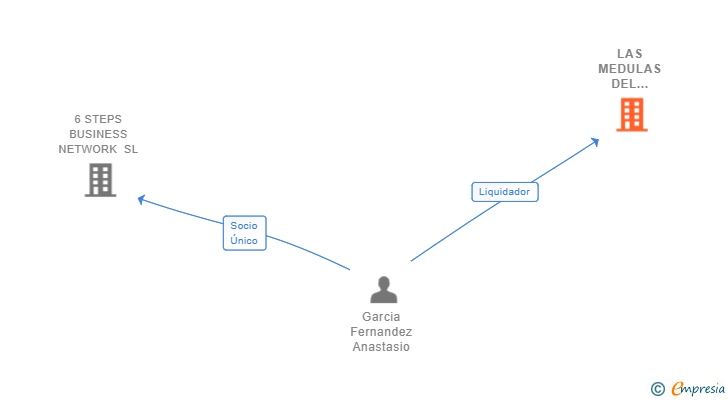 Vinculaciones societarias de LAS MEDULAS DEL CORREDOR SL