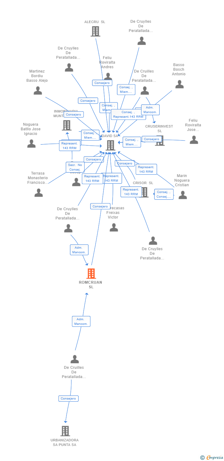 Vinculaciones societarias de ROMCRUAN SL