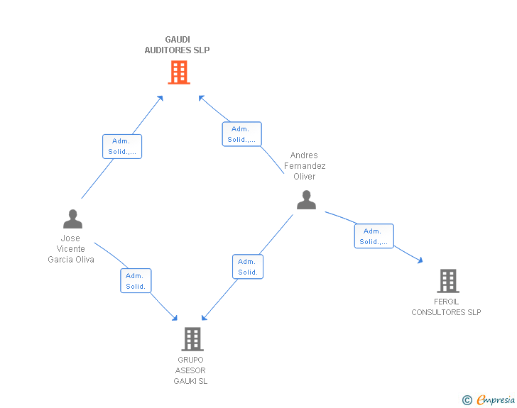 Vinculaciones societarias de GAUDI AUDITORES SLP