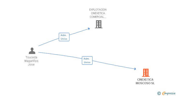 Vinculaciones societarias de CINEXETICA MOSCOSO SL