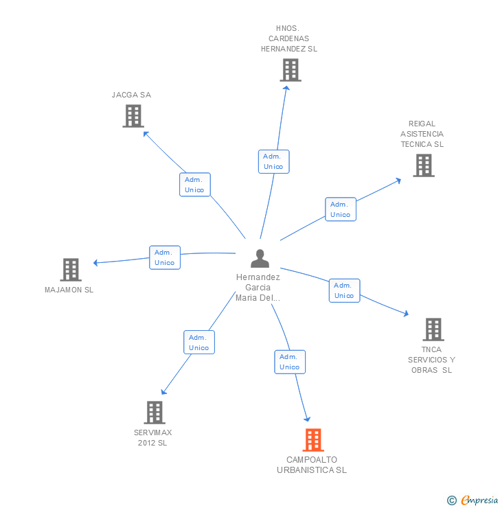 Vinculaciones societarias de CAMPOALTO URBANISTICA SL