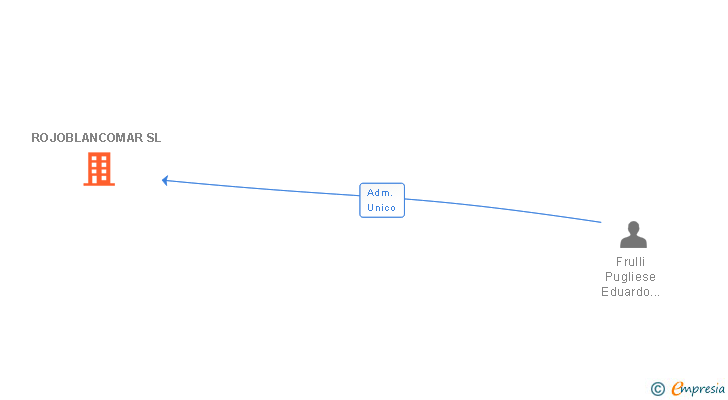 Vinculaciones societarias de ROJOBLANCOMAR SL