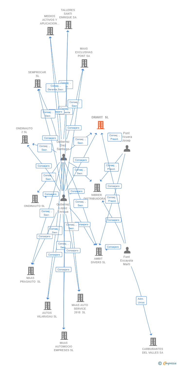 Vinculaciones societarias de DRAVIT SL