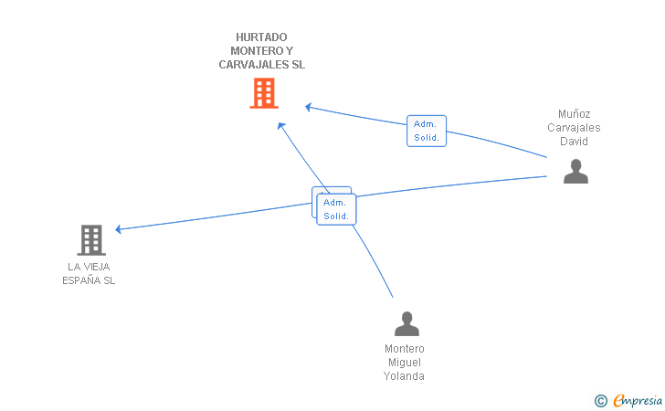 Vinculaciones societarias de HURTADO MONTERO Y CARVAJALES SL