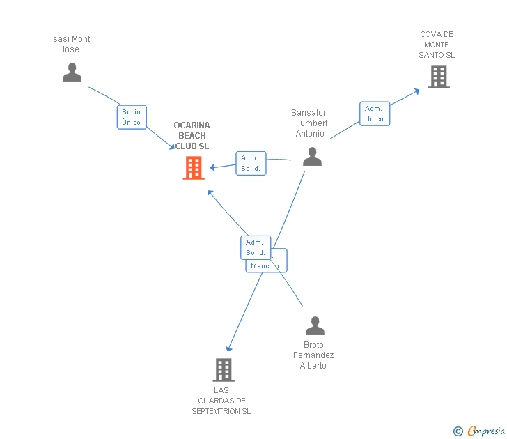 Vinculaciones societarias de OCARINA BEACH CLUB SL