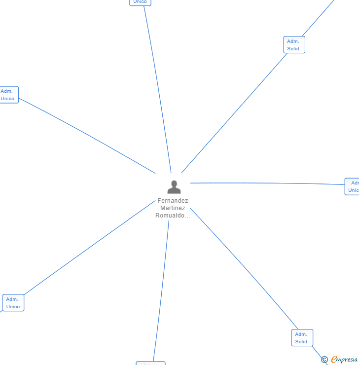 Vinculaciones societarias de LIMIT REFORMAS SL