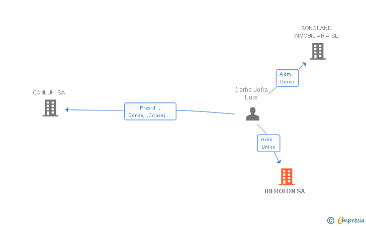 Vinculaciones societarias de IBEROFON SA