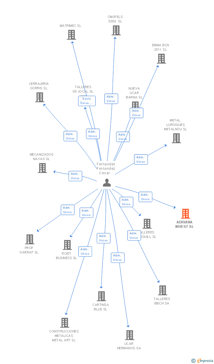 Vinculaciones societarias de ADRIANA INVEST SL