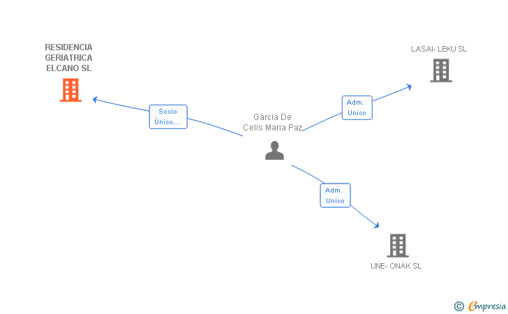 Vinculaciones societarias de RESIDENCIA GERIATRICA ELCANO SL
