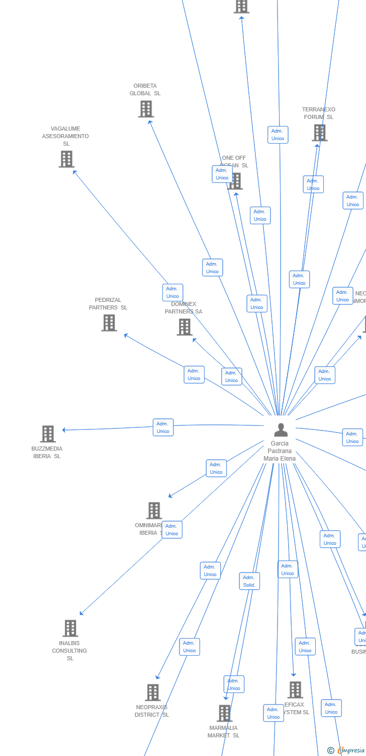 Vinculaciones societarias de KONSTANZIA IBERICA SL