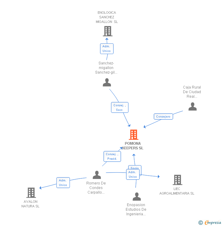 Vinculaciones societarias de POMONA KEEPERS SL