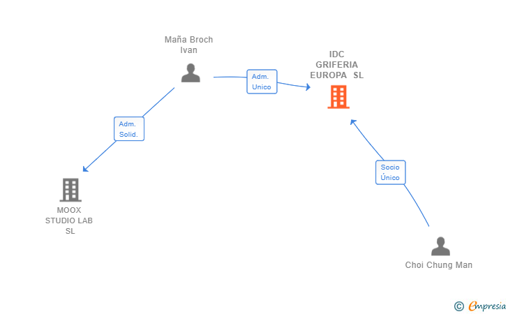 Vinculaciones societarias de IDC GRIFERIA EUROPA SL