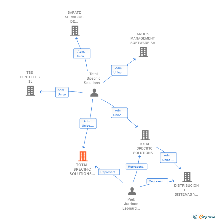 Vinculaciones societarias de TOTAL SPECIFIC SOLUTIONS SPAIN SL