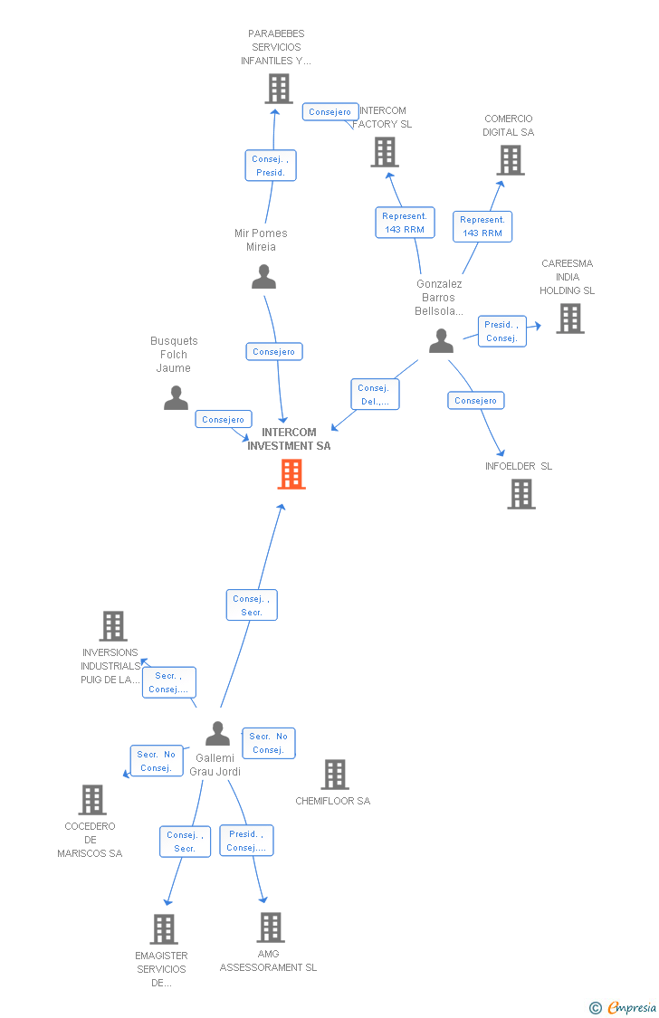 Vinculaciones societarias de INTERCOM INVESTMENT SA