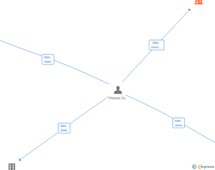 Vinculaciones societarias de LA OCA BLANCA SL
