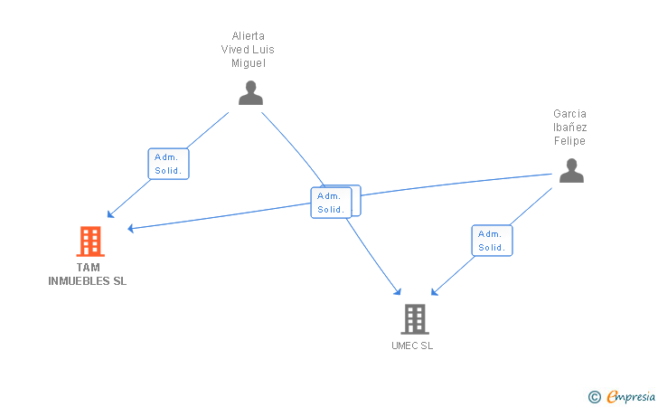 Vinculaciones societarias de TAM OPERATIONS SL