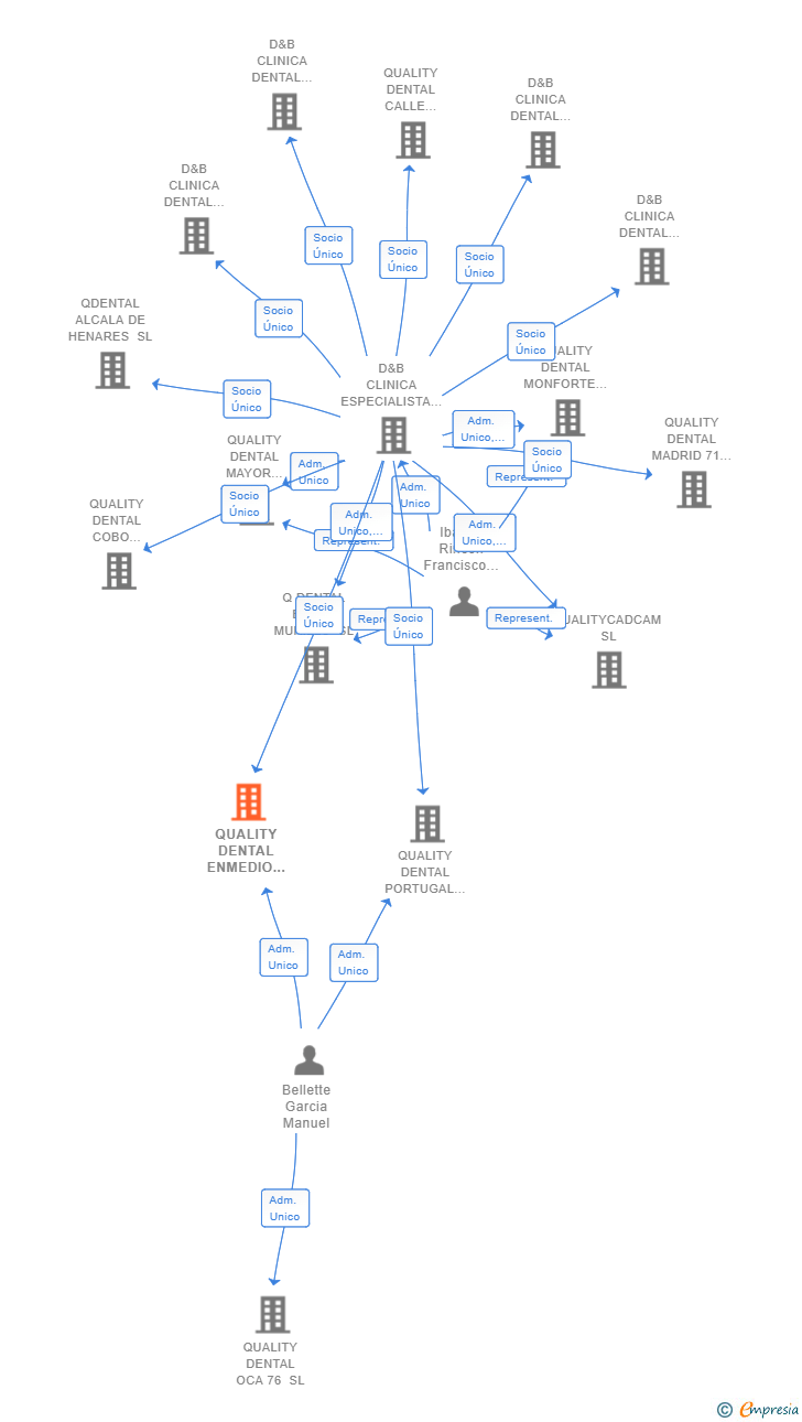 Vinculaciones societarias de QUALITY DENTAL ENMEDIO 45 TORREJON SL