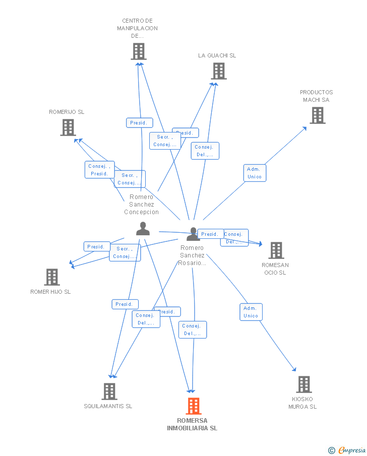 Vinculaciones societarias de ROMERSA INMOBILIARIA SL