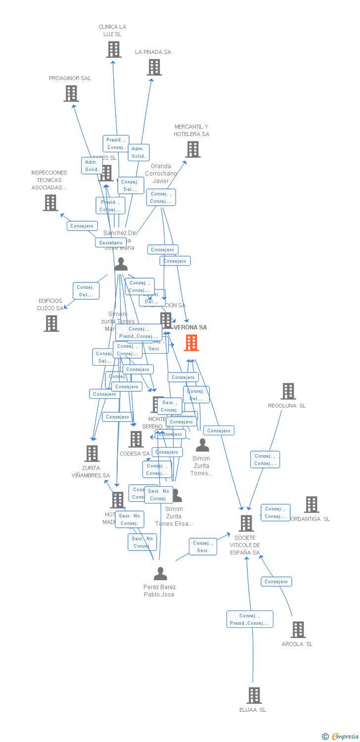 Vinculaciones societarias de VERONA SL
