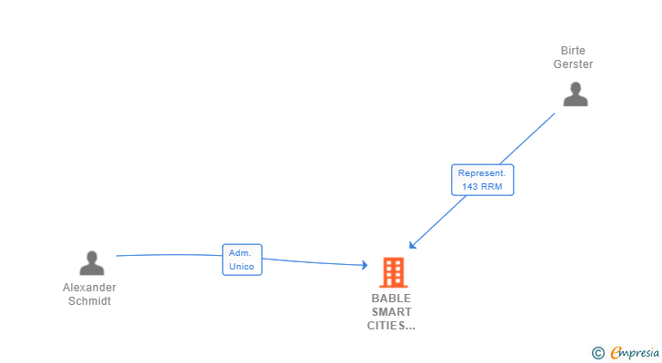 Vinculaciones societarias de BABLE SMART CITIES IBERIA SL