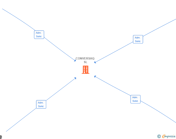 Vinculaciones societarias de CONVERSAQ SL
