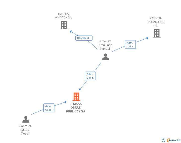 Vinculaciones societarias de ELMASA OBRAS PUBLICAS SA
