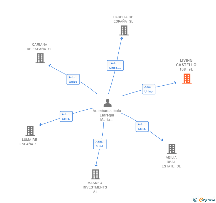 Vinculaciones societarias de LIVING CASTELLO 108 SL (EXTINGUIDA)