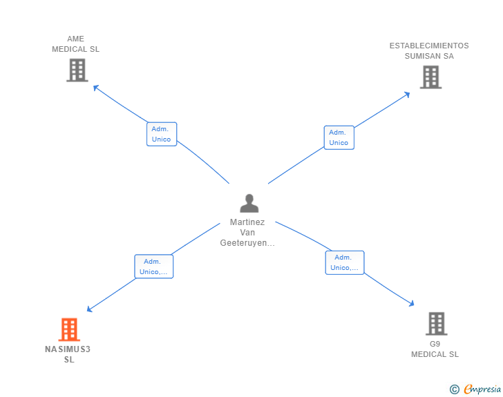 Vinculaciones societarias de NASIMUS3 SL
