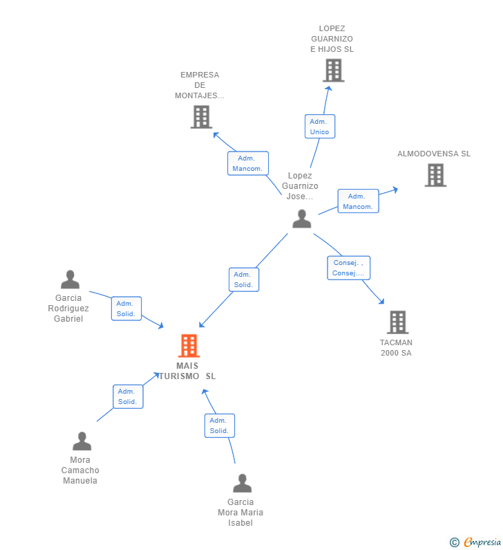 Vinculaciones societarias de MAIS TURISMO SL