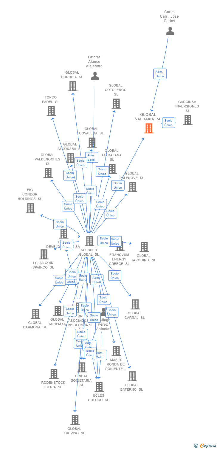 Vinculaciones societarias de GLOBAL VALDAVIA SL