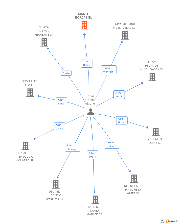 Vinculaciones societarias de MONTE HORCAZ SL
