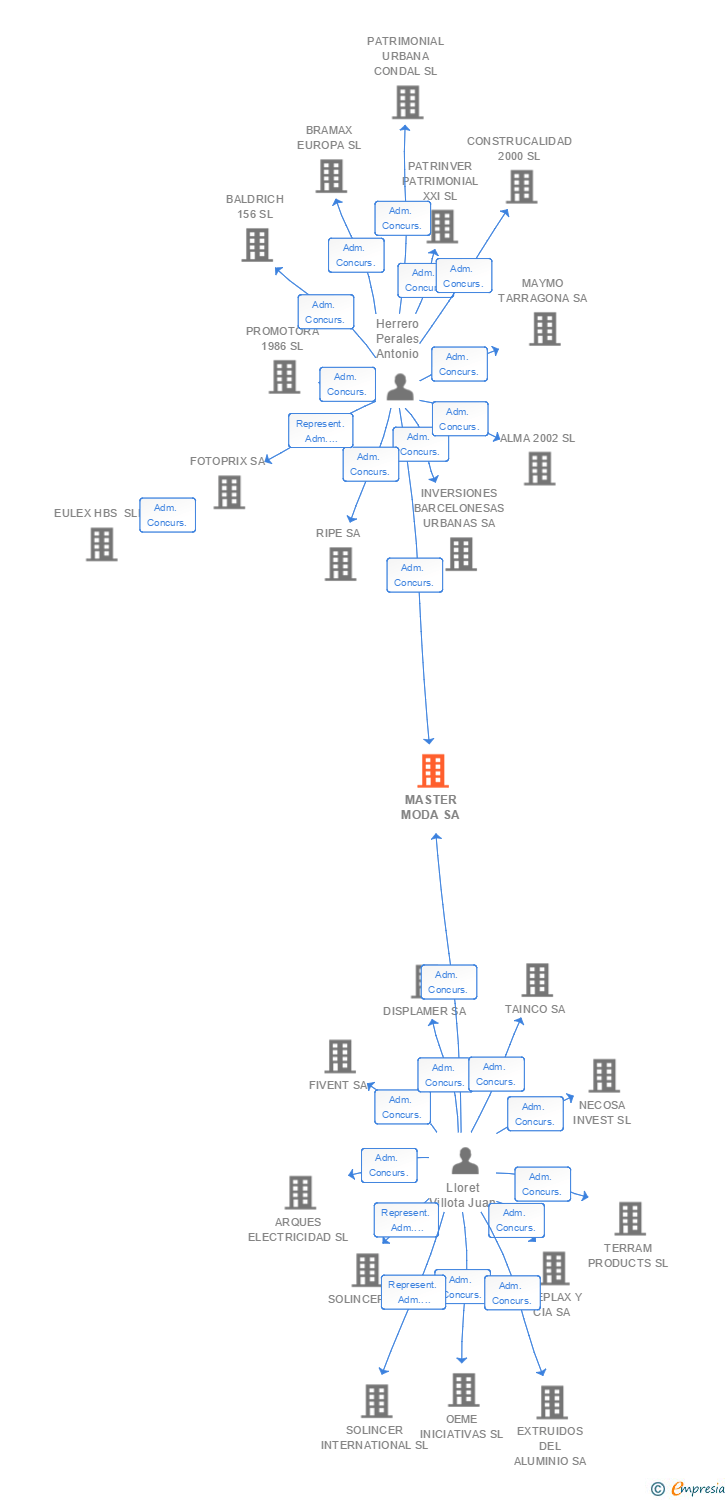 Vinculaciones societarias de MASTER MODA SA