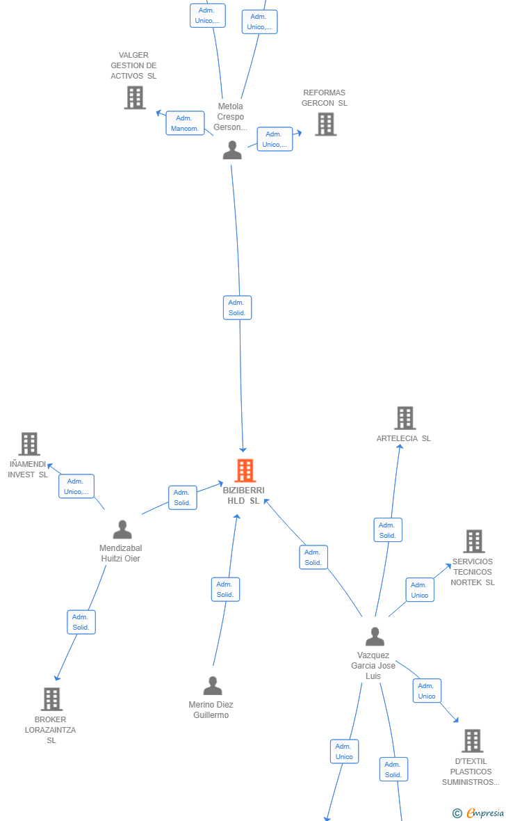 Vinculaciones societarias de BIZIBERRI HLD SL