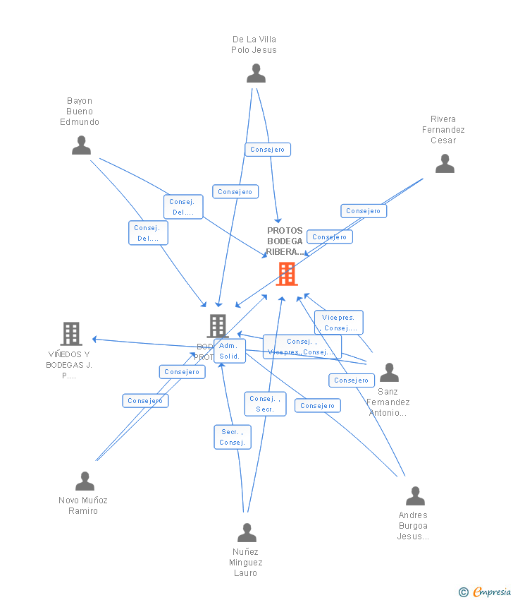 Vinculaciones societarias de PROTOS BODEGA RIBERA DUERO DE PEÑAFIEL SL