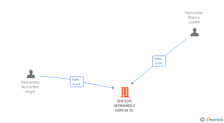 Vinculaciones societarias de QUESOS HERNANDEZ GARCIA SL