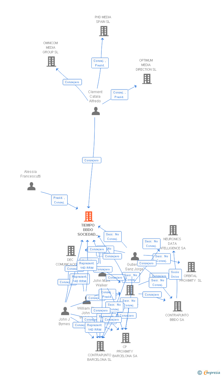 Vinculaciones societarias de TIEMPO BBDO SOCIEDAD ANONIMA DE PUBLICIDAD