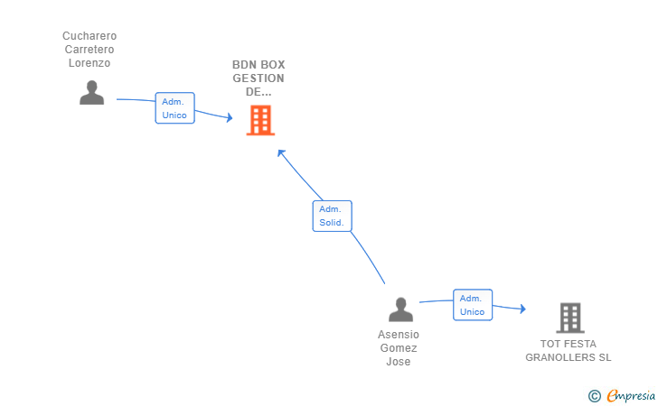 Vinculaciones societarias de BDN BOX GESTION DE ESPACIOS TEMPORALES SL