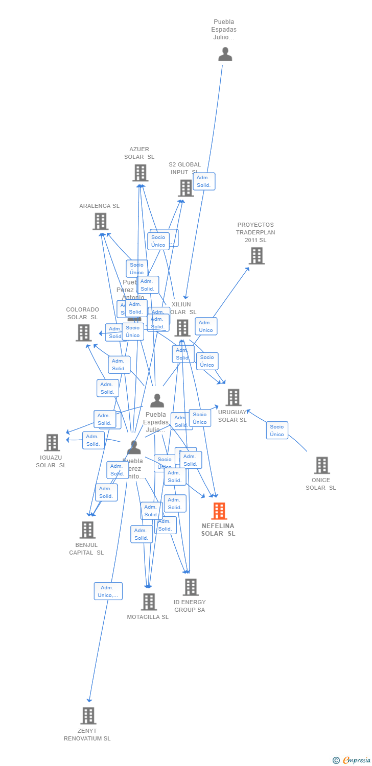 Vinculaciones societarias de NEFELINA SOLAR SL